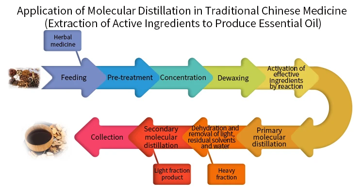 6Application of Molecular Distillation in Traditional Chinese Medicine Extraction of Active Ingredients to Produce Essential Oil 6Application of Molecular Distillation in Traditional Chinese Medicine Extraction of Active Ingredients to Produce Essential Oil